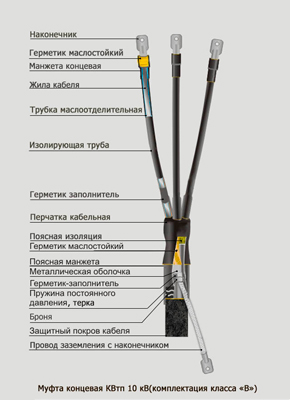Рис.1. Схема муфты КВтп 10 35-50, КВтп 10 70-120, КВтп 10 150-240